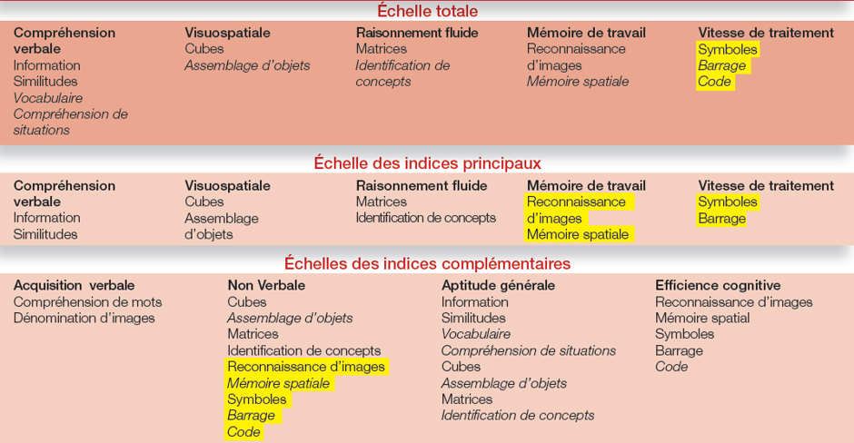wppsi_4ans_7ans7mois